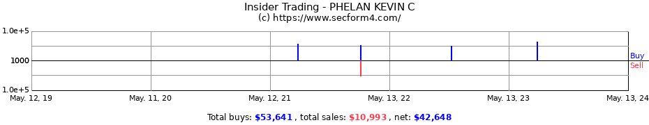 Insider Trading Transactions for PHELAN KEVIN C
