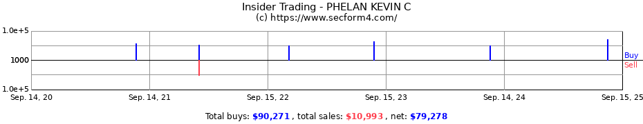 Insider Trading Transactions for PHELAN KEVIN C