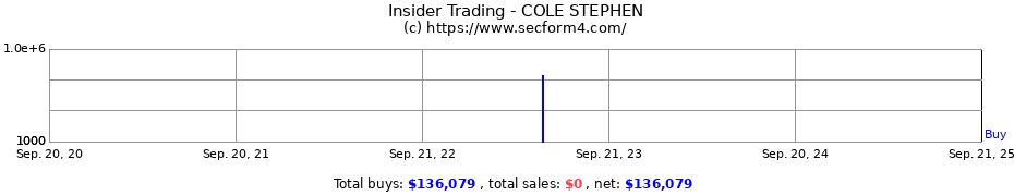 Insider Trading Transactions for COLE STEPHEN