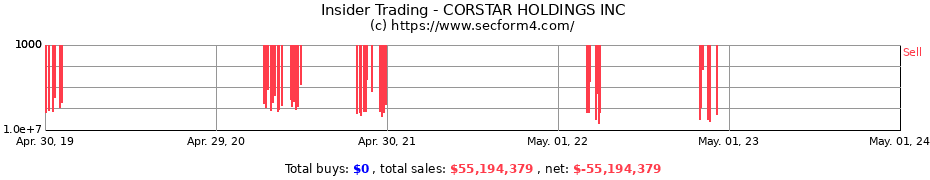 Insider Trading Transactions for CORSTAR HOLDINGS INC