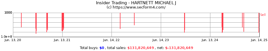 Insider Trading Transactions for HARTNETT MICHAEL J