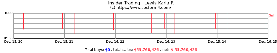 Insider Trading Transactions for Lewis Karla R