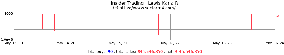 Insider Trading Transactions for Lewis Karla R