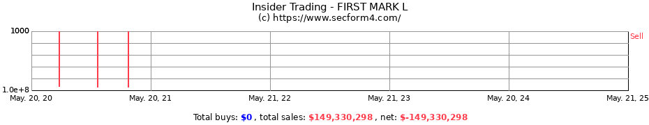 Insider Trading Transactions for FIRST MARK L