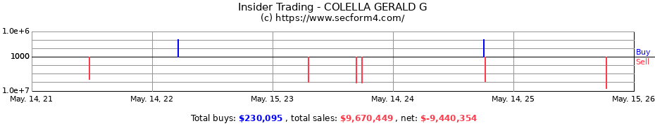 Insider Trading Transactions for COLELLA GERALD G