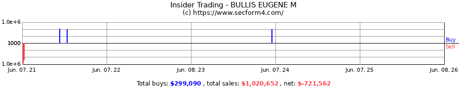 Insider Trading Transactions for BULLIS EUGENE M