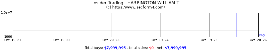 Insider Trading Transactions for HARRINGTON WILLIAM T