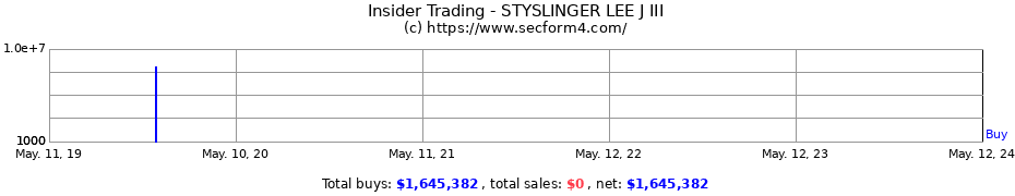 Insider Trading Transactions for STYSLINGER LEE J III