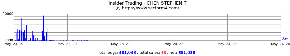 Insider Trading Transactions for CHEN STEPHEN T