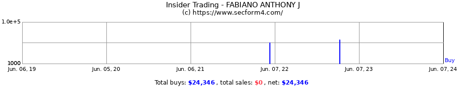 Insider Trading Transactions for FABIANO ANTHONY J