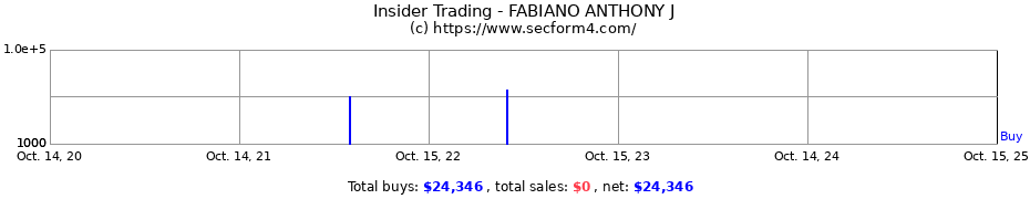 Insider Trading Transactions for FABIANO ANTHONY J