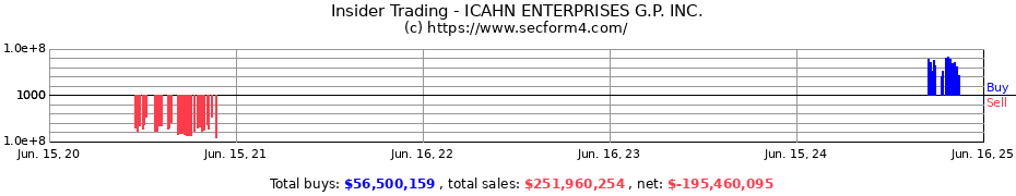 Insider Trading Transactions for ICAHN ENTERPRISES G.P. INC.