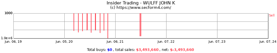Insider Trading Transactions for WULFF JOHN K