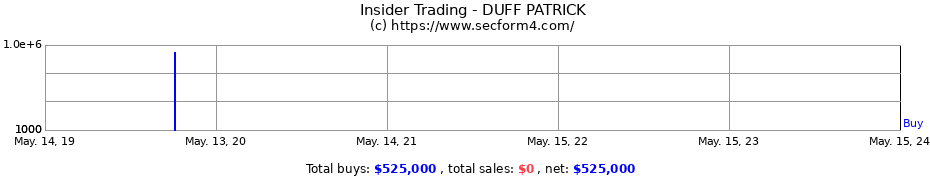 Insider Trading Transactions for DUFF PATRICK