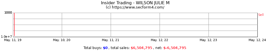 Insider Trading Transactions for WILSON JULIE M