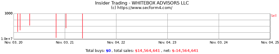 Insider Trading Transactions for WHITEBOX ADVISORS LLC