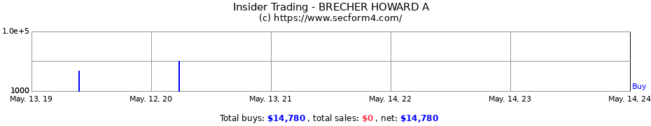 Insider Trading Transactions for BRECHER HOWARD A