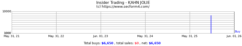 Insider Trading Transactions for KAHN JOLIE