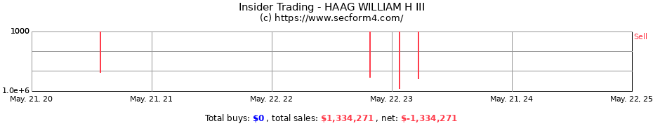 Insider Trading Transactions for HAAG WILLIAM H III