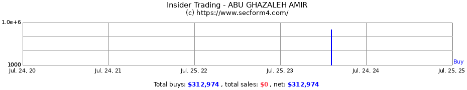 Insider Trading Transactions for ABU GHAZALEH AMIR