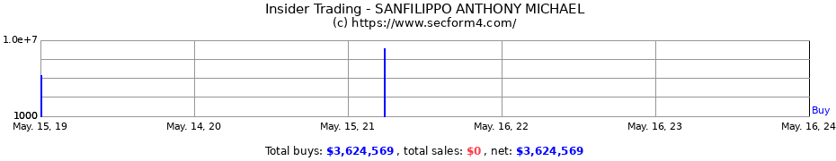 Insider Trading Transactions for SANFILIPPO ANTHONY MICHAEL