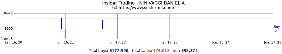 Insider Trading Transactions for NINIVAGGI DANIEL A