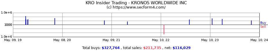 Insider Trading Transactions for KRONOS WORLDWIDE INC