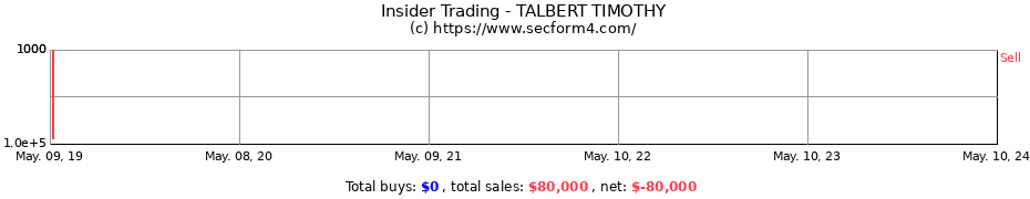 Insider Trading Transactions for TALBERT TIMOTHY