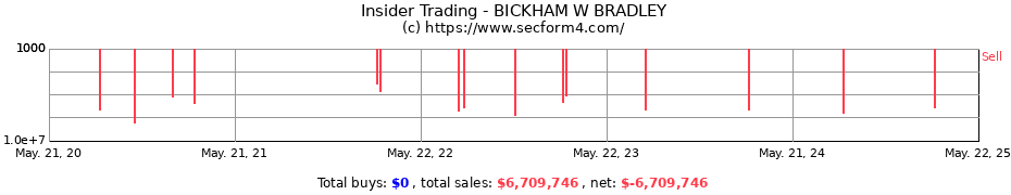 Insider Trading Transactions for BICKHAM W BRADLEY