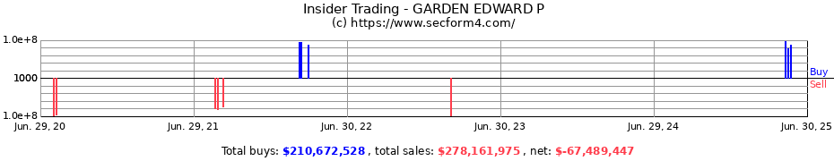 Insider Trading Transactions for GARDEN EDWARD P