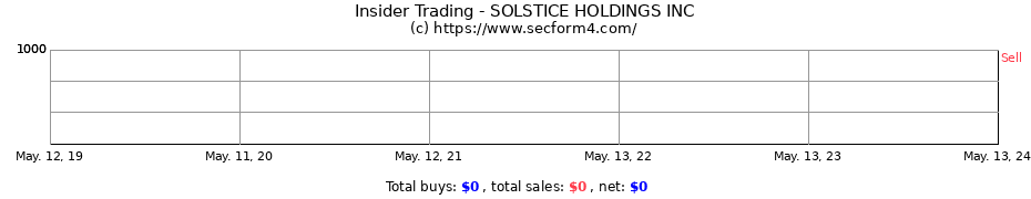 Insider Trading Transactions for SOLSTICE HOLDINGS INC