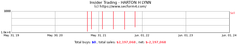 Insider Trading Transactions for HARTON H LYNN