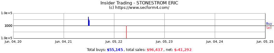 Insider Trading Transactions for STONESTROM ERIC