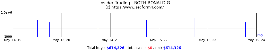 Insider Trading Transactions for ROTH RONALD G