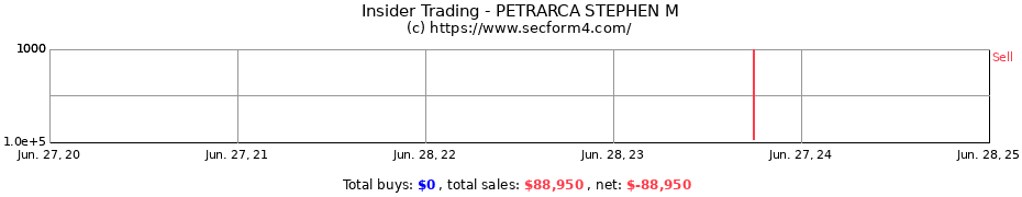 Insider Trading Transactions for PETRARCA STEPHEN M