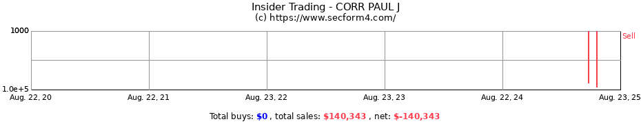 Insider Trading Transactions for CORR PAUL J