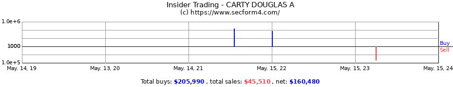 Insider Trading Transactions for CARTY DOUGLAS A