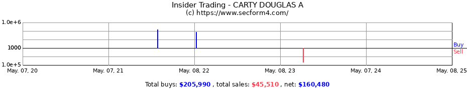 Insider Trading Transactions for CARTY DOUGLAS A