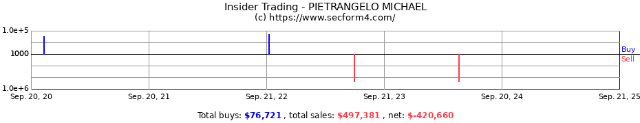 Insider Trading Transactions for PIETRANGELO MICHAEL