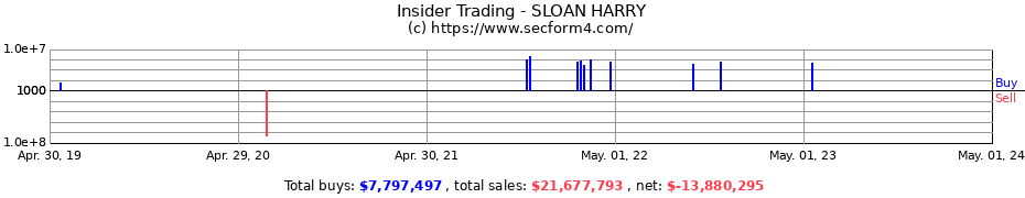 Insider Trading Transactions for SLOAN HARRY