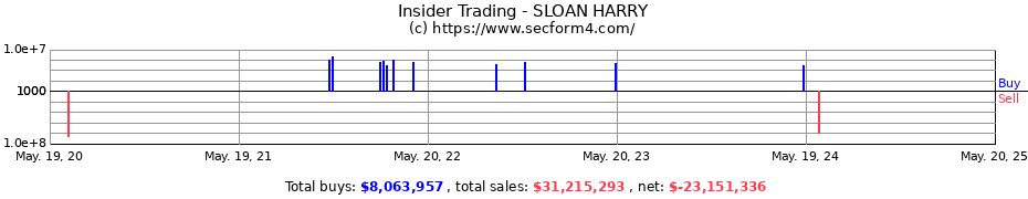 Insider Trading Transactions for SLOAN HARRY