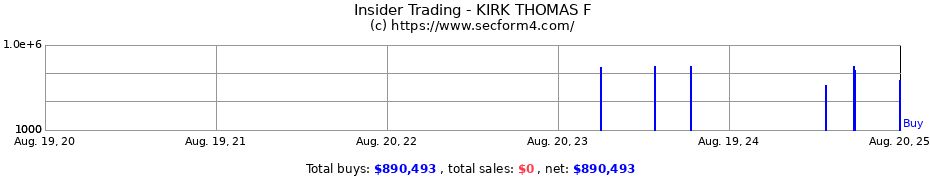 Insider Trading Transactions for KIRK THOMAS F