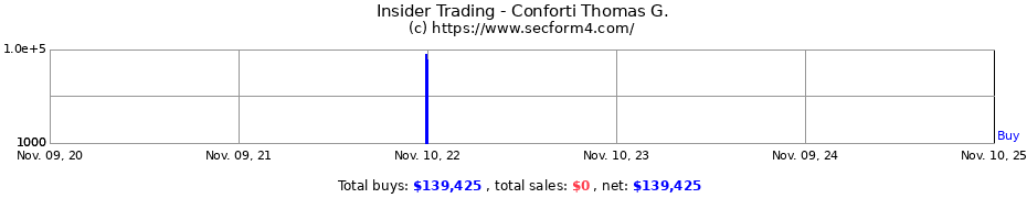 Insider Trading Transactions for Conforti Thomas G.
