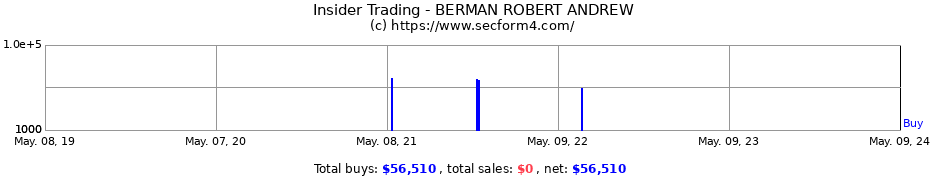 Insider Trading Transactions for BERMAN ROBERT ANDREW