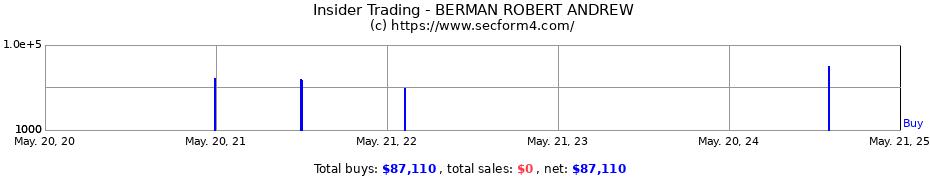 Insider Trading Transactions for BERMAN ROBERT ANDREW