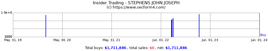 Insider Trading Transactions for STEPHENS JOHN JOSEPH