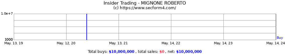 Insider Trading Transactions for MIGNONE ROBERTO