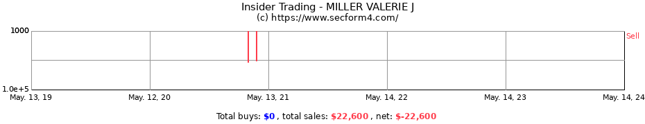 Insider Trading Transactions for MILLER VALERIE J