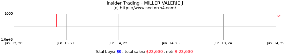 Insider Trading Transactions for MILLER VALERIE J