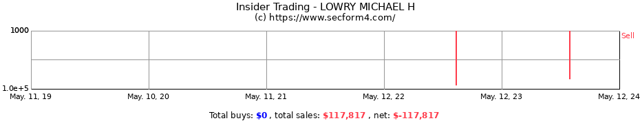 Insider Trading Transactions for LOWRY MICHAEL H